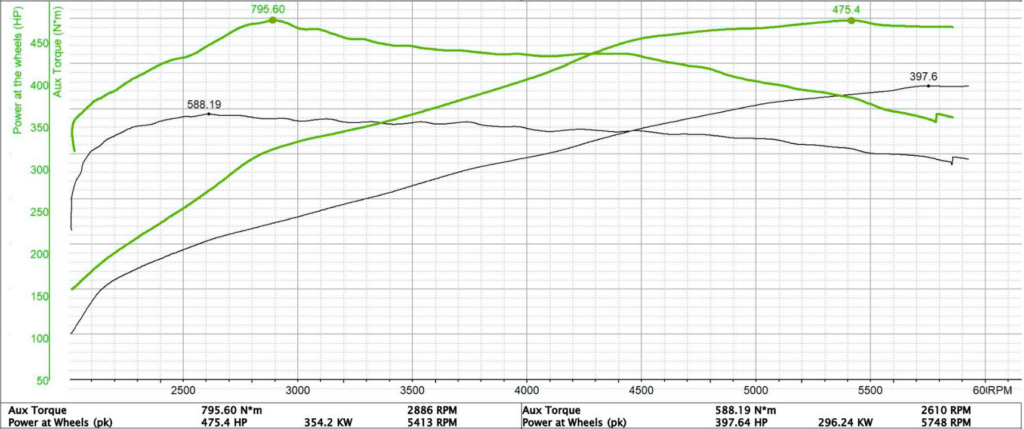 Dyno graph from tuning the Audi RS6