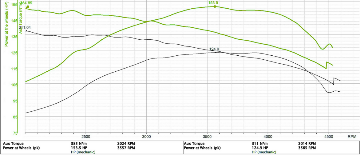 Tuning The BMW 320d