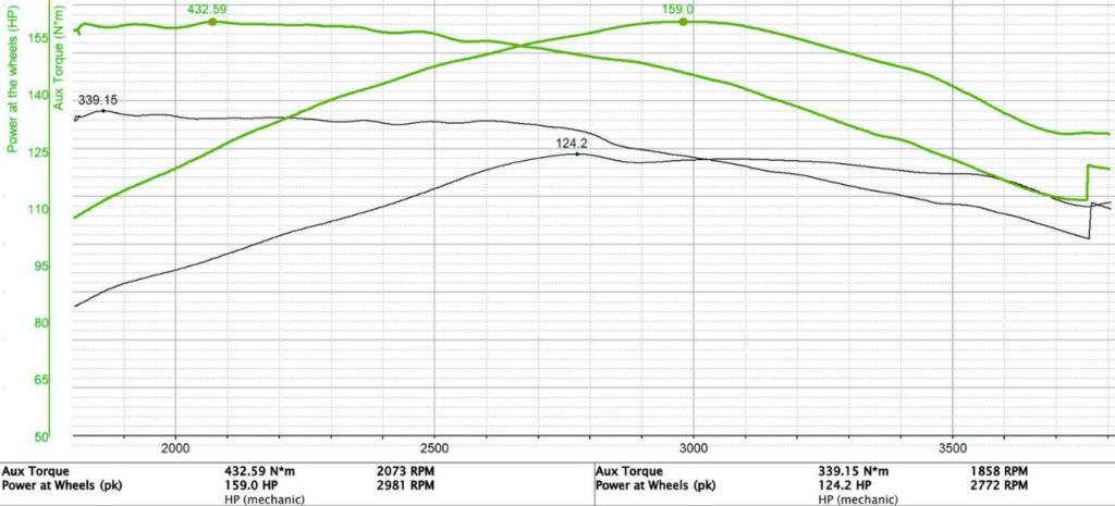 Dyno chart from tuning the  2022 Isuzu D-Max