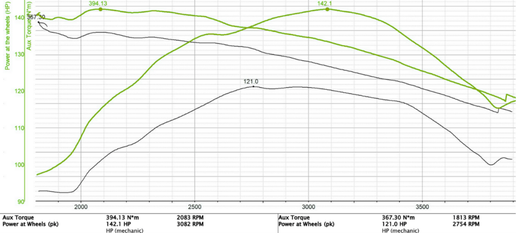 Dyno chart from tuning the 2022 Isuzu D-Max