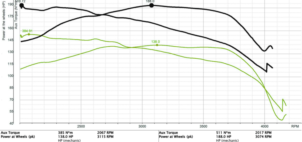 Dyno chart from tuning the  2022 Isuzu D-Max