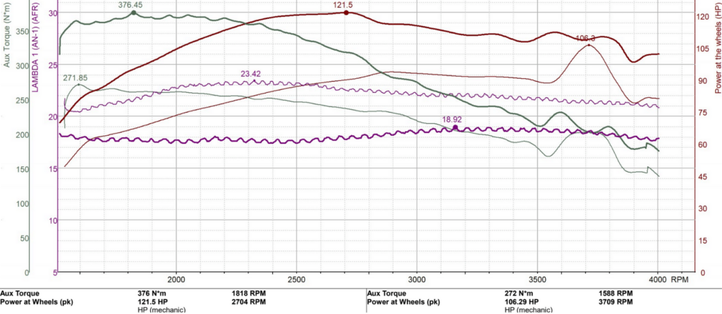 Dyno chart from tuning the  2022 Isuzu D-Max