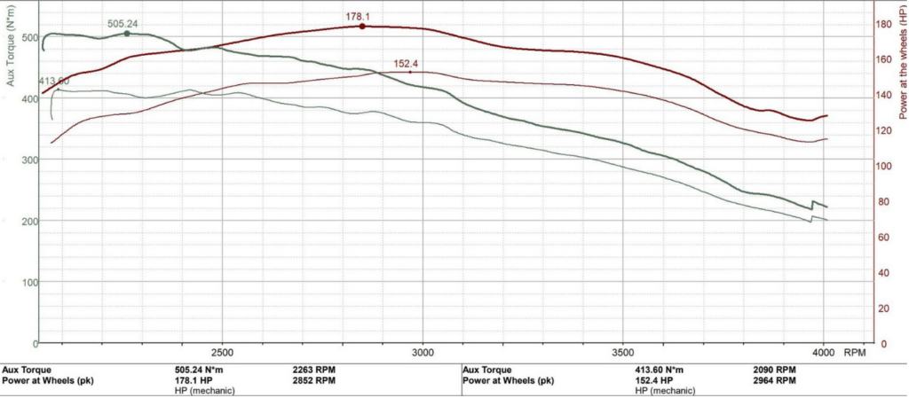 Dyno chart from tuning the  2022 Isuzu D-Max