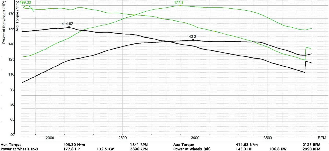 Dyno chart from tuning the  2022 Isuzu D-Max