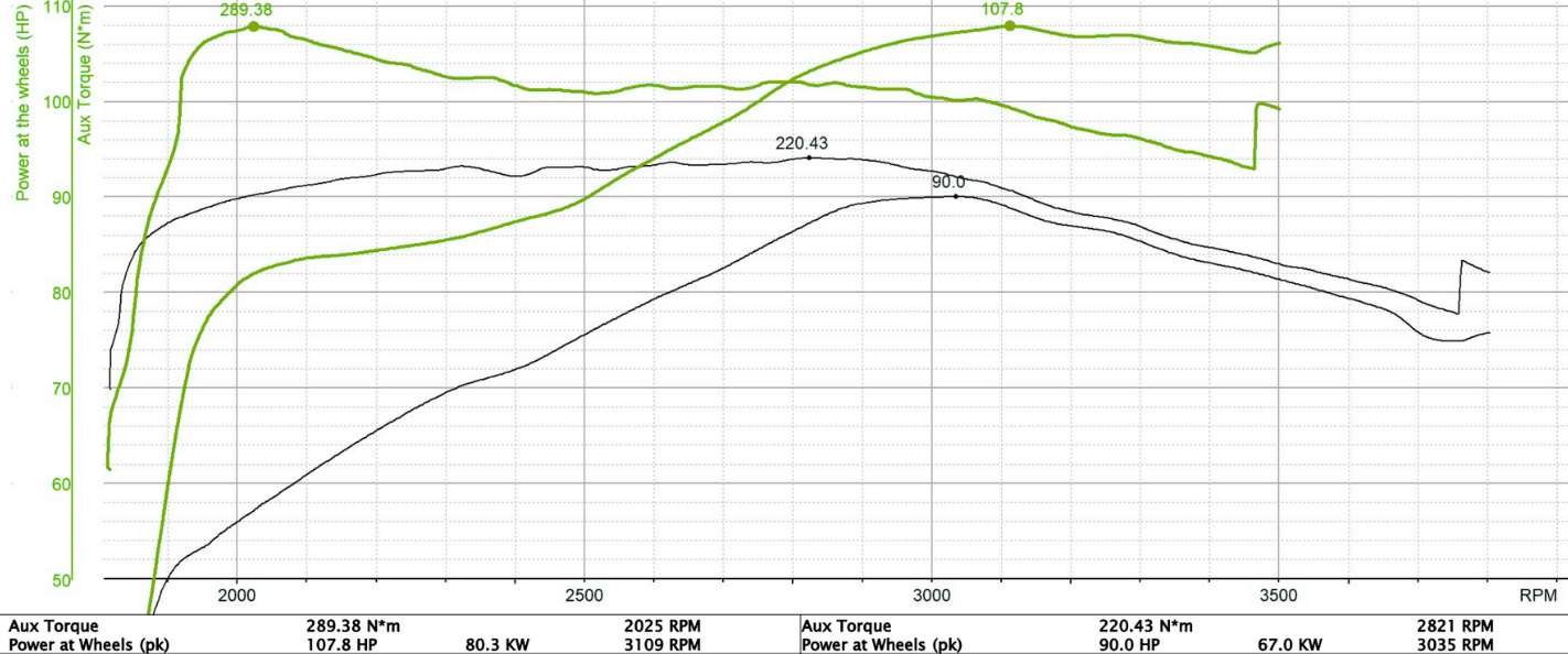 Dyno chart from tuning the  2022 Isuzu D-Max